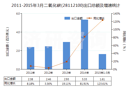 2011-2015年3月二氧化碳(28112100)出口總額及增速統(tǒng)計(jì)
